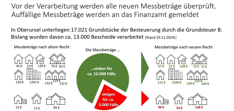 Grafik Grundsteuer